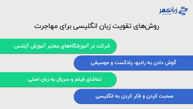 تقویت زبان انگلیسی برای مهاجرت - اینفوگرافیک