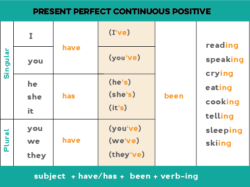 فرمول گرامر Present Perfect continues