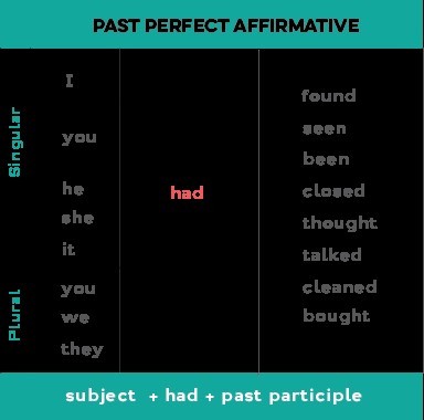 All subjects (همهجور فاعل) + had + past participle
