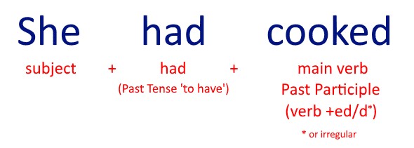 ماضی بعید با استفاده از زمان گذشته فعل to have (یعنی had) و بهدنبال آن، شکل past participle از فعل اصلی تشکیل میشود.