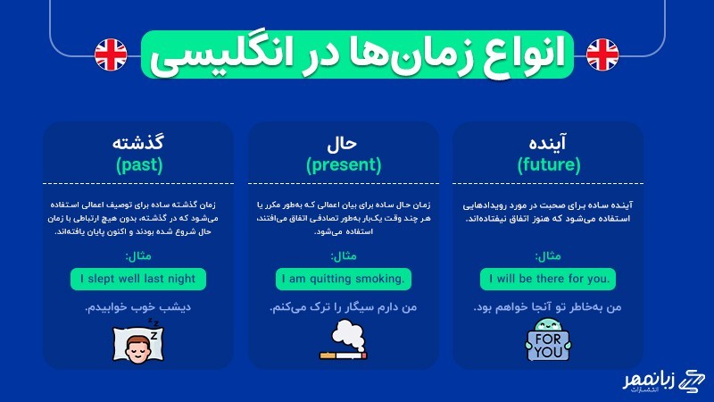 زمان ها در انگلیسی ؛ زمان گذشته - حال - آینده