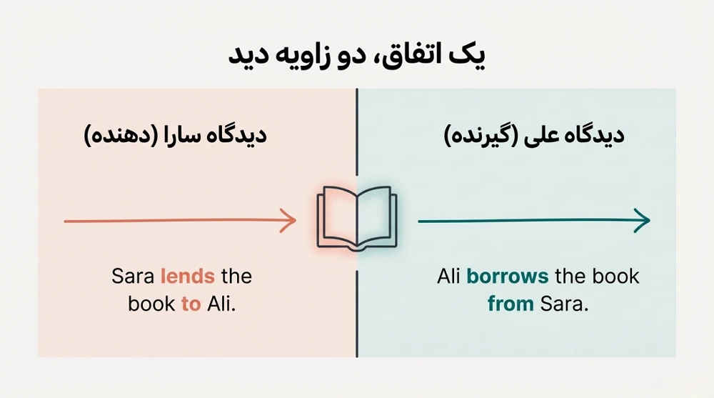 اشتباهات رایج در استفاده از lend و borrow