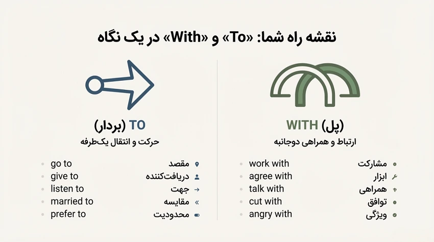 تفاوت With و To در انگلیسی آمریکایی و بریتانیایی