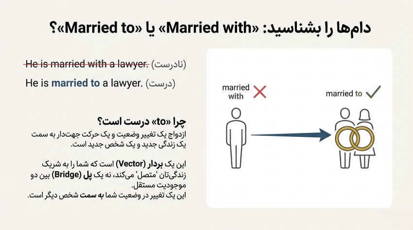 تفاوت with و to در افعال مقایسه