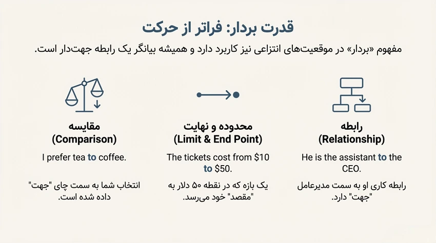 کاربردهای اصلی "to" در جملات