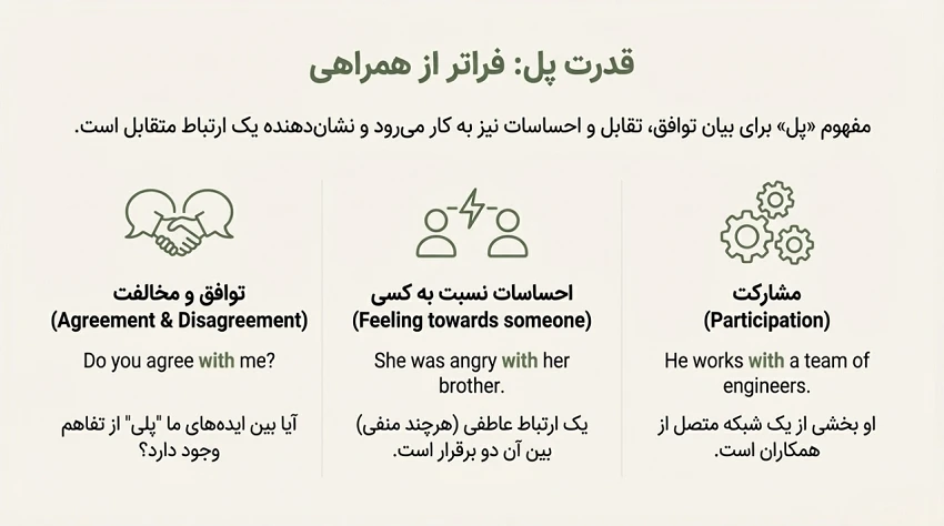 کاربردهای اصلی "with" در جملات
