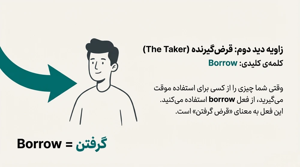 معنی borrow