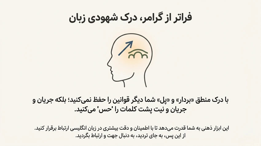 چگونگی تمرین تفاوت with و to