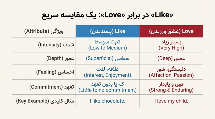 مقایسه سریع love و like