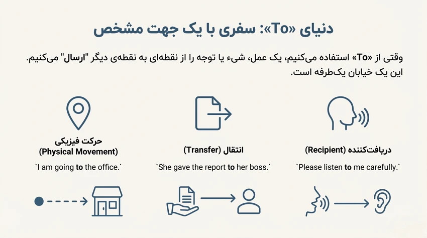 استفاده از To در جمله