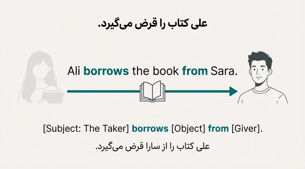 معنی borrow چیست