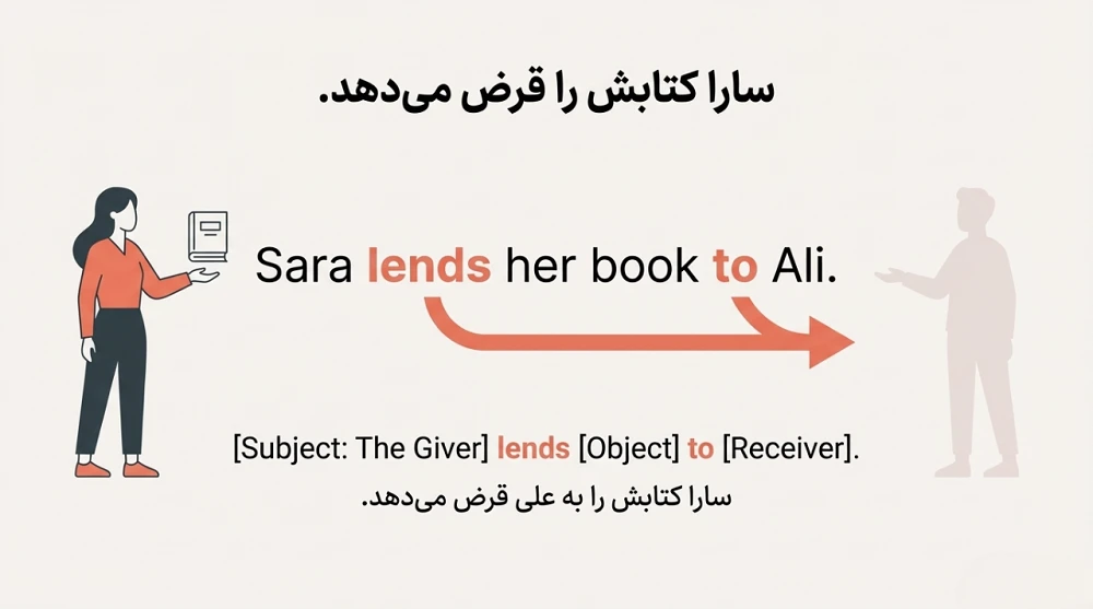 معنی lend چیست
