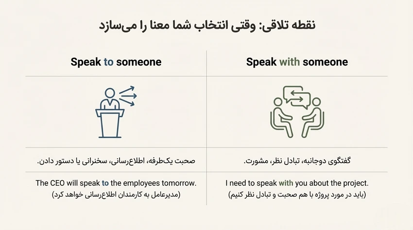 تفاوت with و to در افعال رایج مکالمه