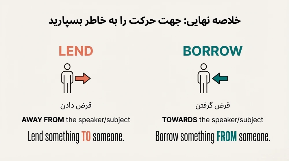 lend یا borrow