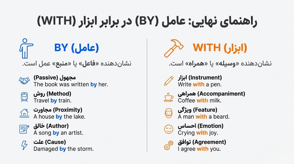 تفاوت by و with 