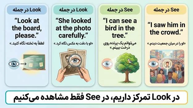 تفاوت look و see