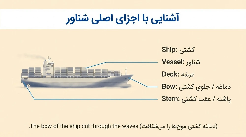 اجزای اصلی شناور به انگلیسی