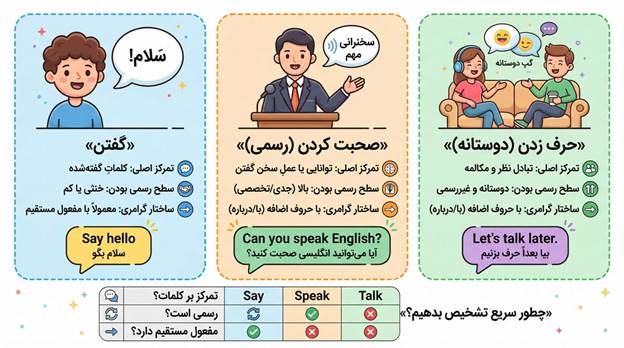 بررسی تخصصی فعل Say (گفتن)