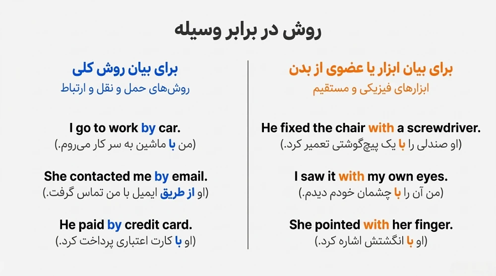 تفاوت by و with