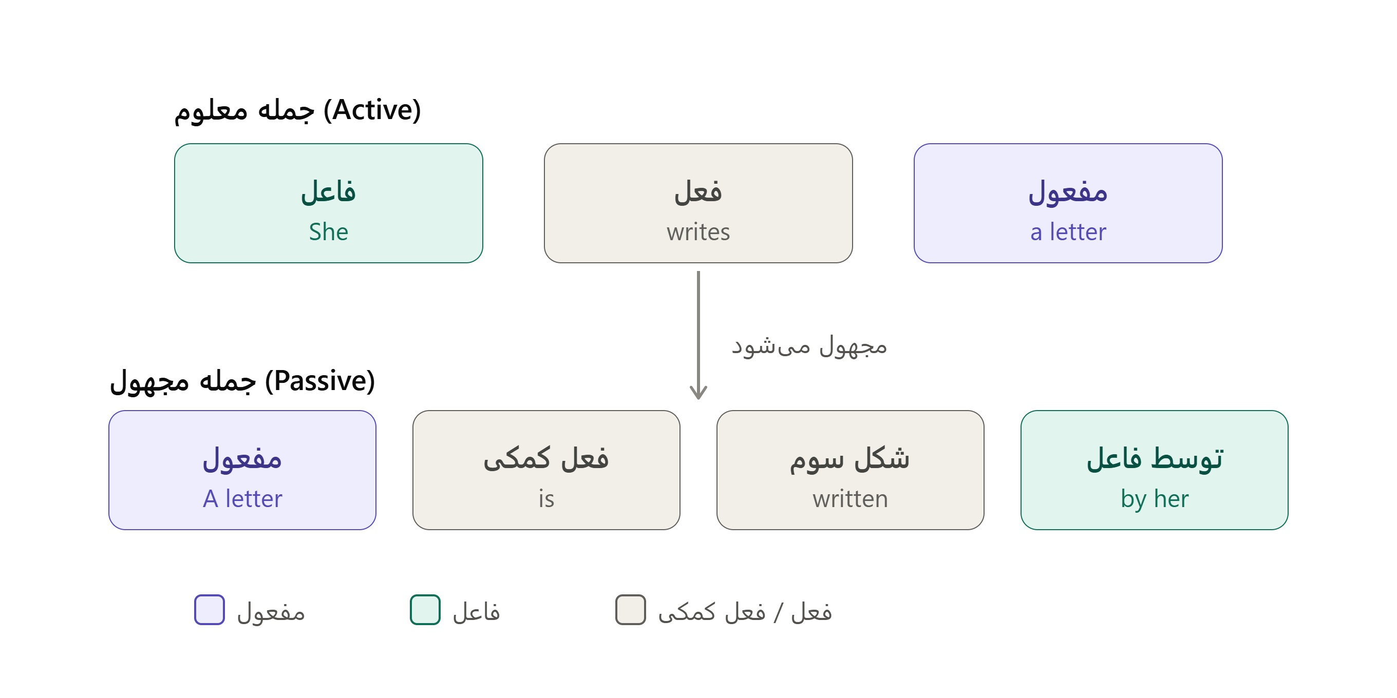 فرمول اصلی تبدیل جمله معلوم به مجهول